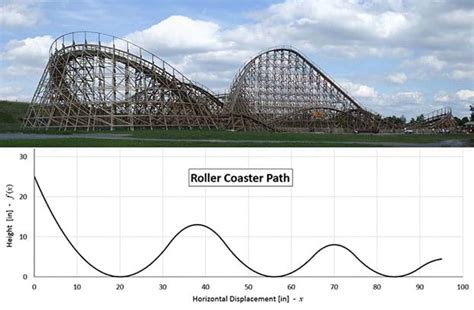 Afbeeldingsresultaten voor Roller Coaster Engineer Math Worksheet