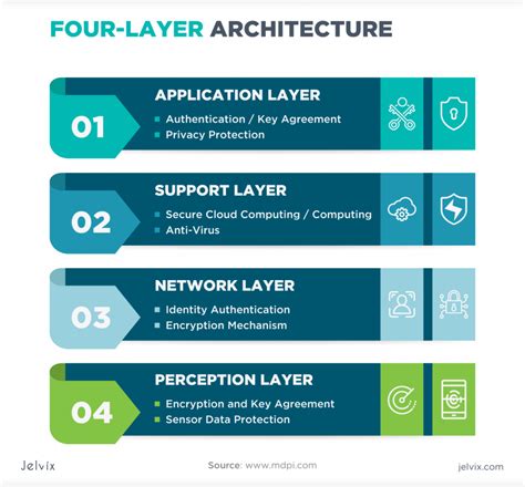 Draw and Explain Core Iot Functional Stack に対する画像結果