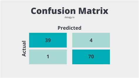 Afbeeldingsresultaten voor Deep Learning Confusion Matrix