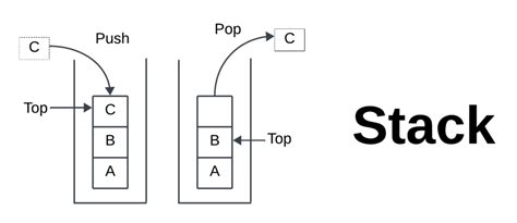 Toradh íomhá ar Stack Lidigram in Data Stucture Algorithm
