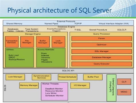 Image result for SQL Storage Engine Architecture Diagram