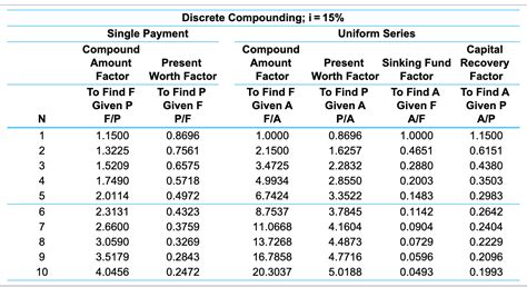 Image result for Discrete Compounded Return