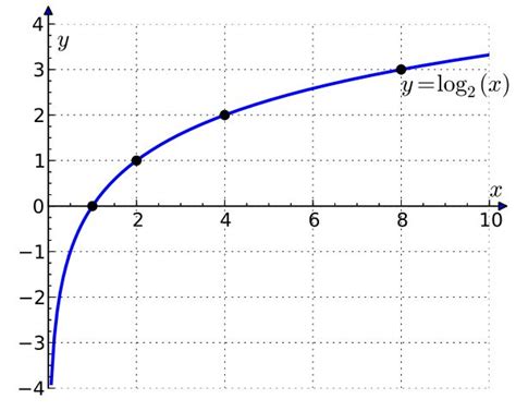 Afbeeldingsresultaten voor Log 2 X Graph Labelled Axis