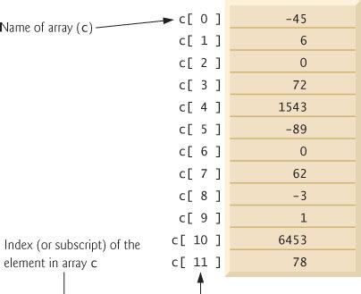 Image result for Array Logical Program in Java