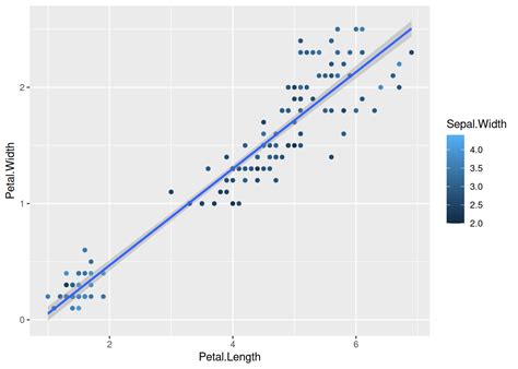 Image result for Ggplot Advanced Line Charts