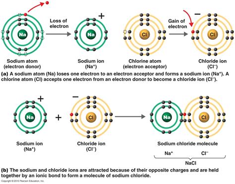 Image result for ionic bonding