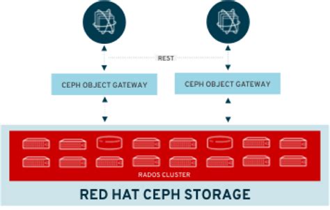 Image result for Ceph Objecter