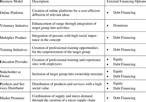 Afbeeldingsresultaten voor Social Entrepreneurship Models PDF