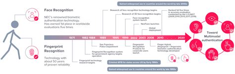 Time Line Biometric に対する画像結果