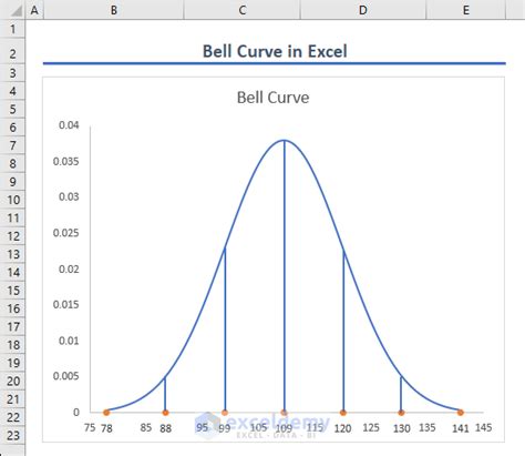 Bell Curve Graph with Horizontal Line に対する画像結果