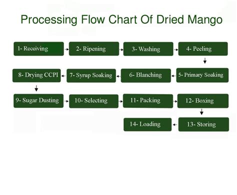 Image result for Food Manufacturing Process Flow Chart