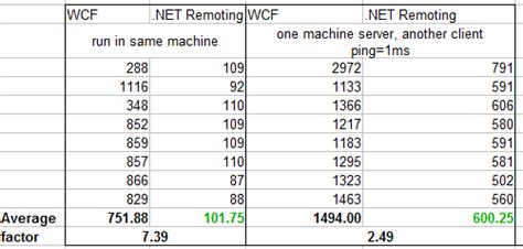 WCF Performance Testing-এর ছবি ফলাফল