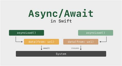 Afbeeldingsresultaten voor Await Async Table Void Task