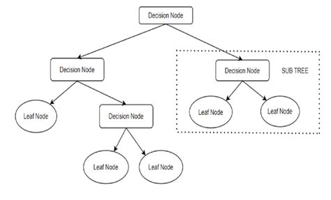 Toradh íomhá ar Decision Tree Algorithm Images