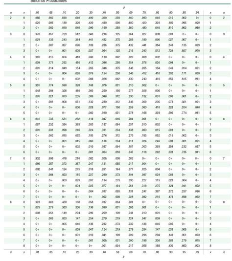 Image result for Example of a Binomial Probability Table