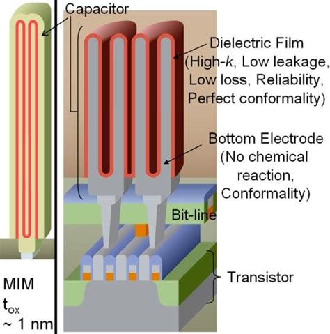 Transistor Formation in Fabrication Process in Dram に対する画像結果