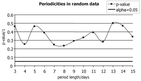 Image result for Random Statistics Graph