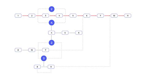 Image result for Critical Path Method Graphci