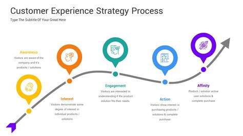 Image result for Customer Experience Strategy Template