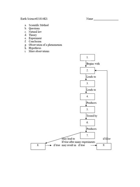 Image result for Flowchart Showing the Scientific Method
