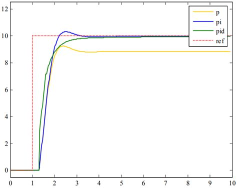 Image result for Pi PID Controller