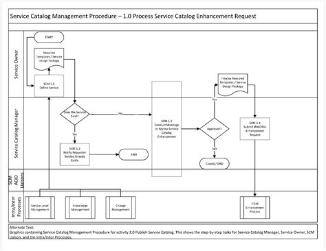 Image result for Service Catalog Process Flow