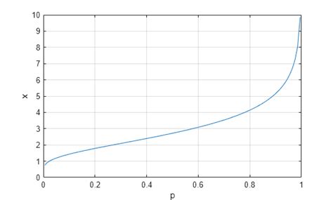 Reverse Log Normal Distribution に対する画像結果