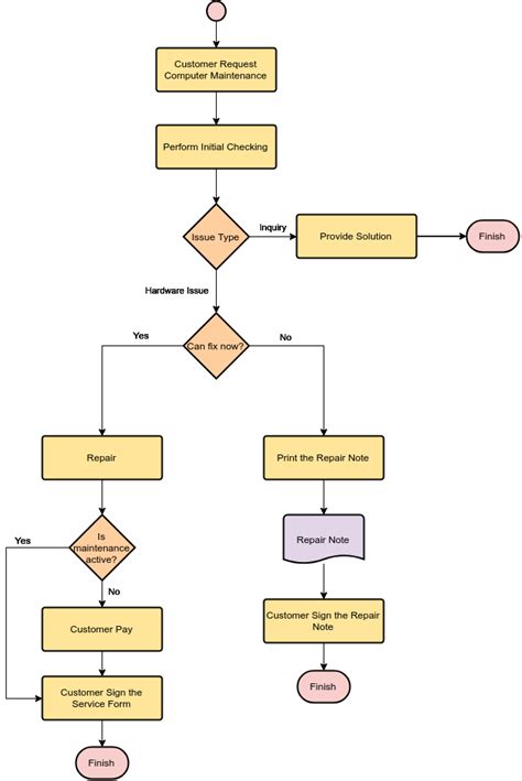 Image result for Flowchart of a Computer System