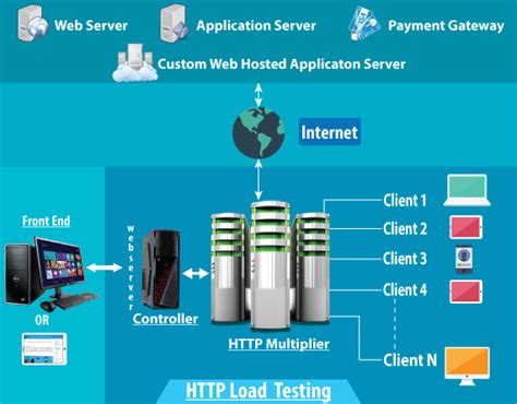 Image result for Web Server Load Testing