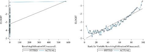 Toradh íomhá ar Non Linear Logit Plot