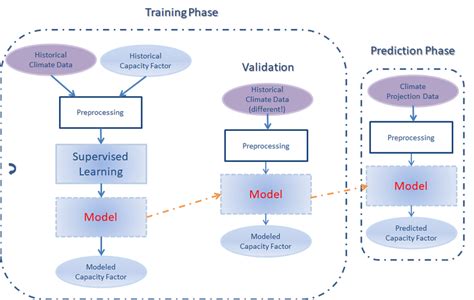 Image result for Machine Learning Workflow Process Diagram