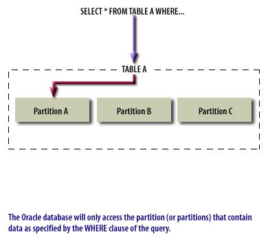 Image result for Oracle Database Partition Table