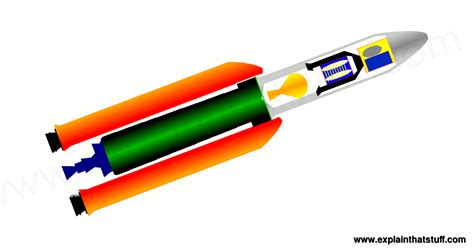 Afbeeldingsresultaten voor How Do Rockets Work