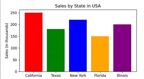 Matplotlib Bar Plot with Different Colors に対する画像結果