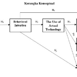 Image result for Research Model Graph