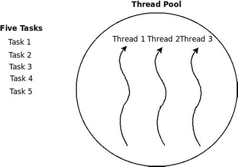 Image result for .Net Thread Pool