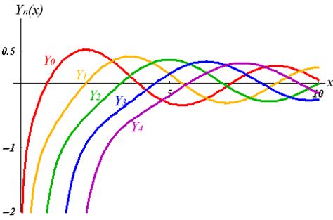 Afbeeldingsresultaten voor Bessel Function Graphing