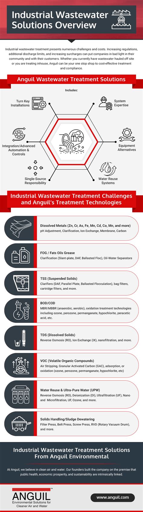 Industry Wastewater に対する画像結果