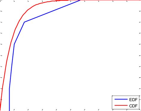 Image result for CDF of Exponential RV