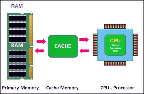 Cache Memory Explained ಗಾಗಿ ಇಮೇಜ್ ಫಲಿತಾಂಶ