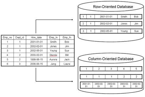 Image result for Database Table Storage