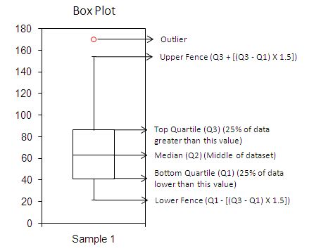 Image result for Normal Box Plot