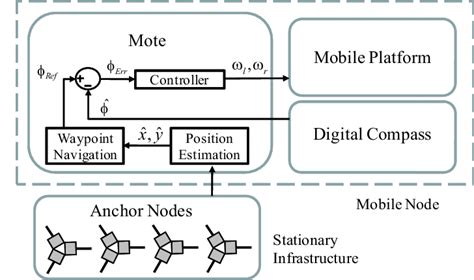 Development of a Path Follower for Waypoint Navigation に対する画像結果