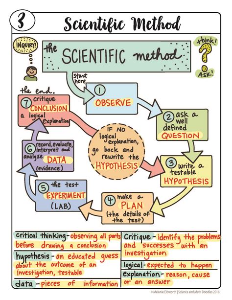 Toradh íomhá ar Scientific Method Lesson Plan and Notes