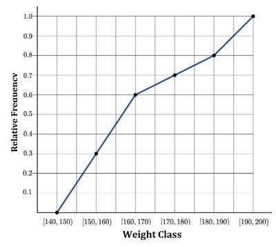 Afbeeldingsresultaten voor Cumulative Relative Frequency Graph