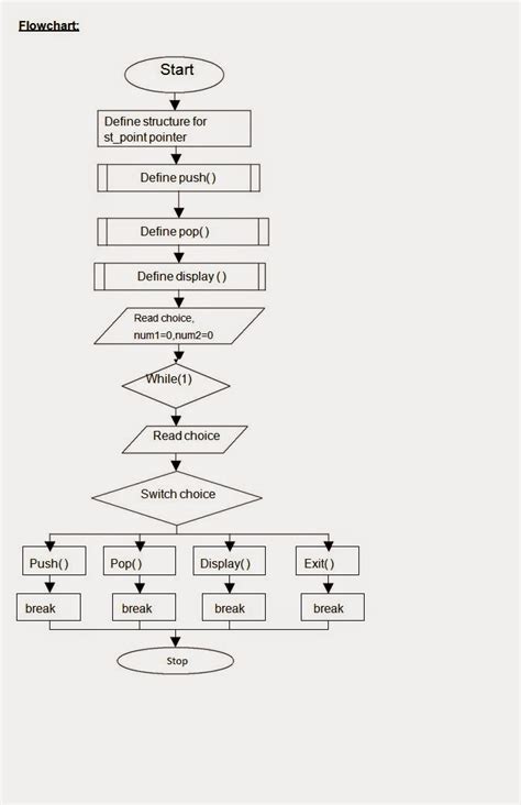 Image result for Flowchart for Push Operation in Stack