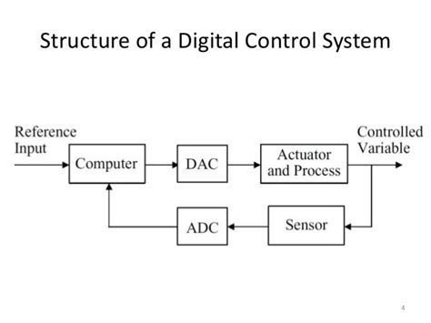 Image result for Explain Block Diagram of Digital Control System