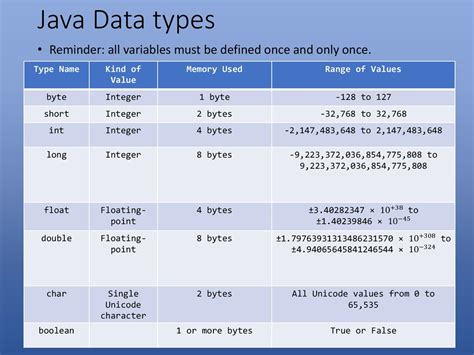 Image result for Value of Byte in Java