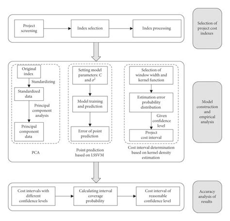 Image result for Predictive Modeling Chart
