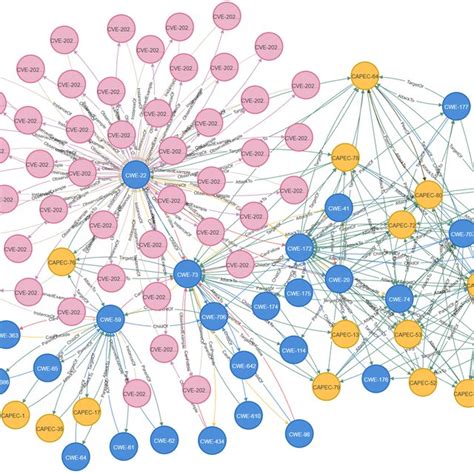 Image result for Graph Database Cyber Security